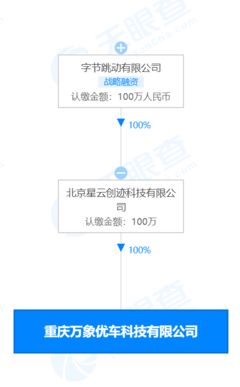字節(jié)跳動關聯(lián)公司投資成立優(yōu)車科技，進軍二手車及軟硬件市場